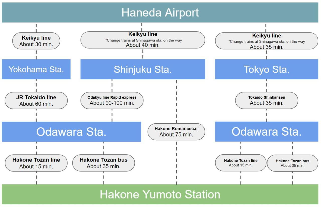 Villa Hakone湖空 Eksteriør billede
